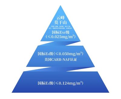 重磅發(fā)布 權威認證 | 云峰莫干山獲無醛人造板分級認證證書