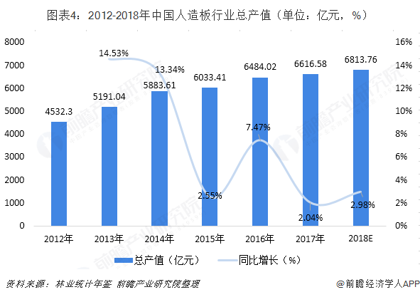 2018年中國(guó)人造板行業(yè)發(fā)展現(xiàn)狀與2019年發(fā)展趨勢(shì) 行業(yè)產(chǎn)值穩(wěn)步增長(zhǎng)，綠色創(chuàng)新成為主流